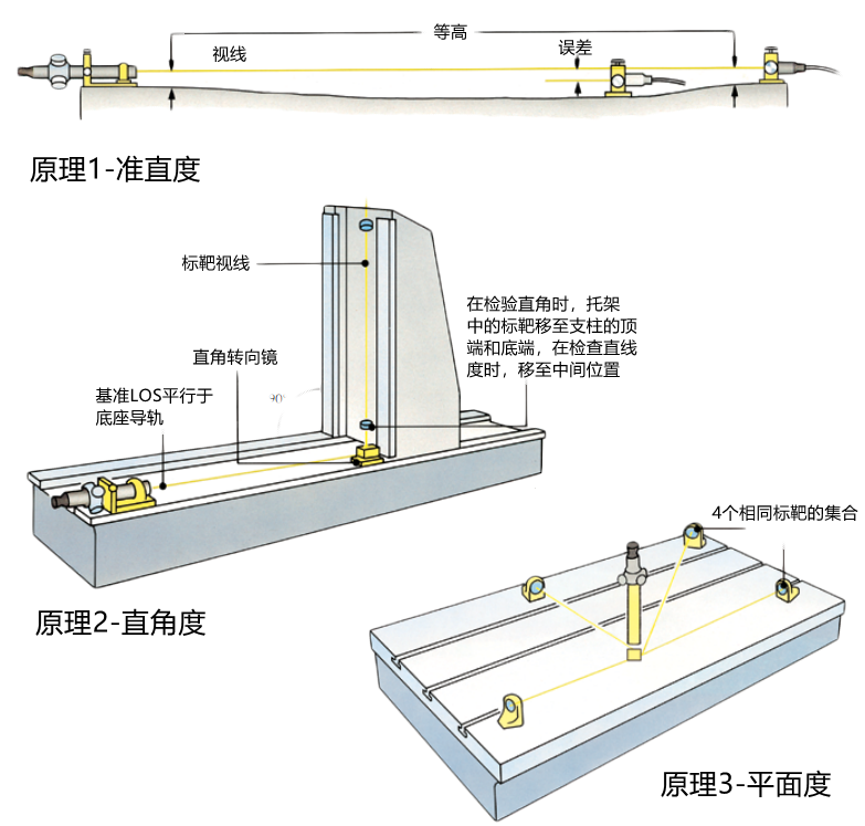 英國泰勒數字準直望遠鏡--準直原理