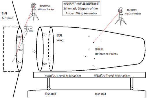 Radian激光跟蹤儀配合iScan智能測頭實施機翼裝配作業示意簡圖