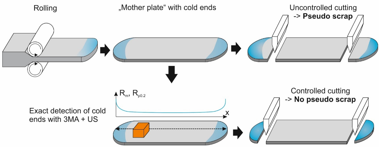 用3MA大范圍掃查厚鋼板，降低鋼板廢料成本