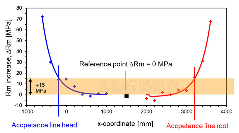 板頭和板根處冷端的3MA測量步驟
