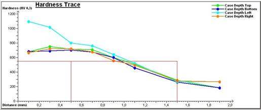 硬度梯度曲線測定表面淬火有效硬化層深度