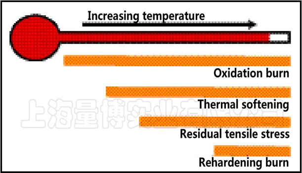 不同的熱損傷和產生此種損傷的大約溫度