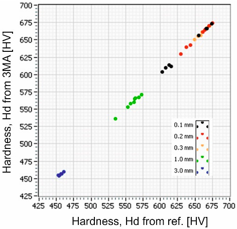 磨削燒傷中硬度梯度分層數據