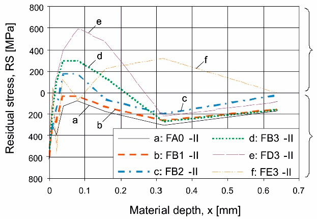 殘余應力曲線顯示出不同程度的磨削損傷