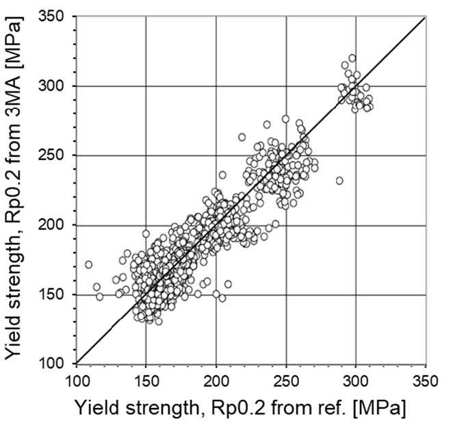 3MA無損測量帶鋼的Rp0.2屈服強度