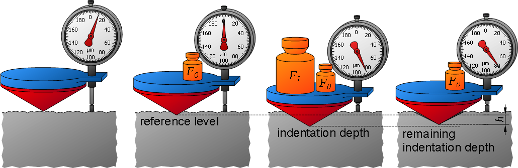 洛氏硬度測試過程的3個步驟