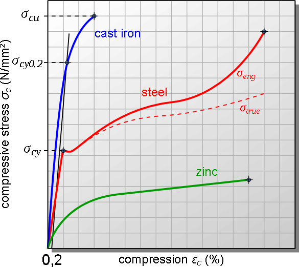 金屬壓縮試驗的應力-應變曲線圖