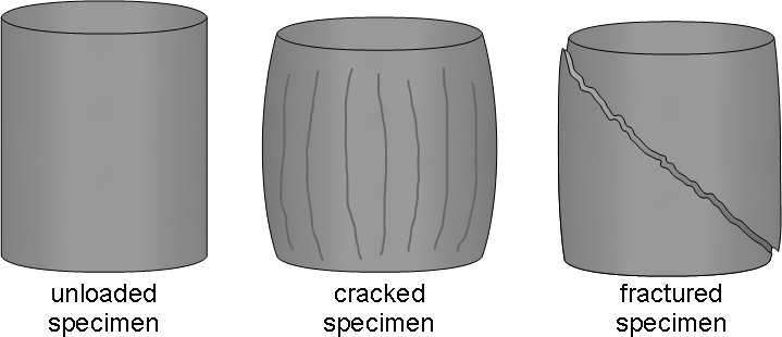 壓縮試驗前后，試樣的結構變化圖