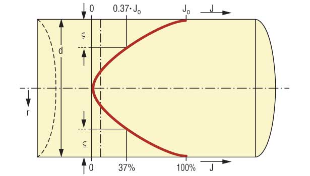 集膚效應-高頻淬火導致表面溫度快速升高