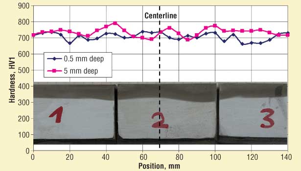 沿工件軸向兩次深度為0.5 mm和5 mm的淬火硬化結果對比，不存在軟區