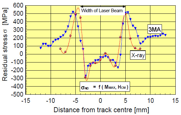 激光淬火硬化軌道區(qū)域的殘余應力分布圖對比
